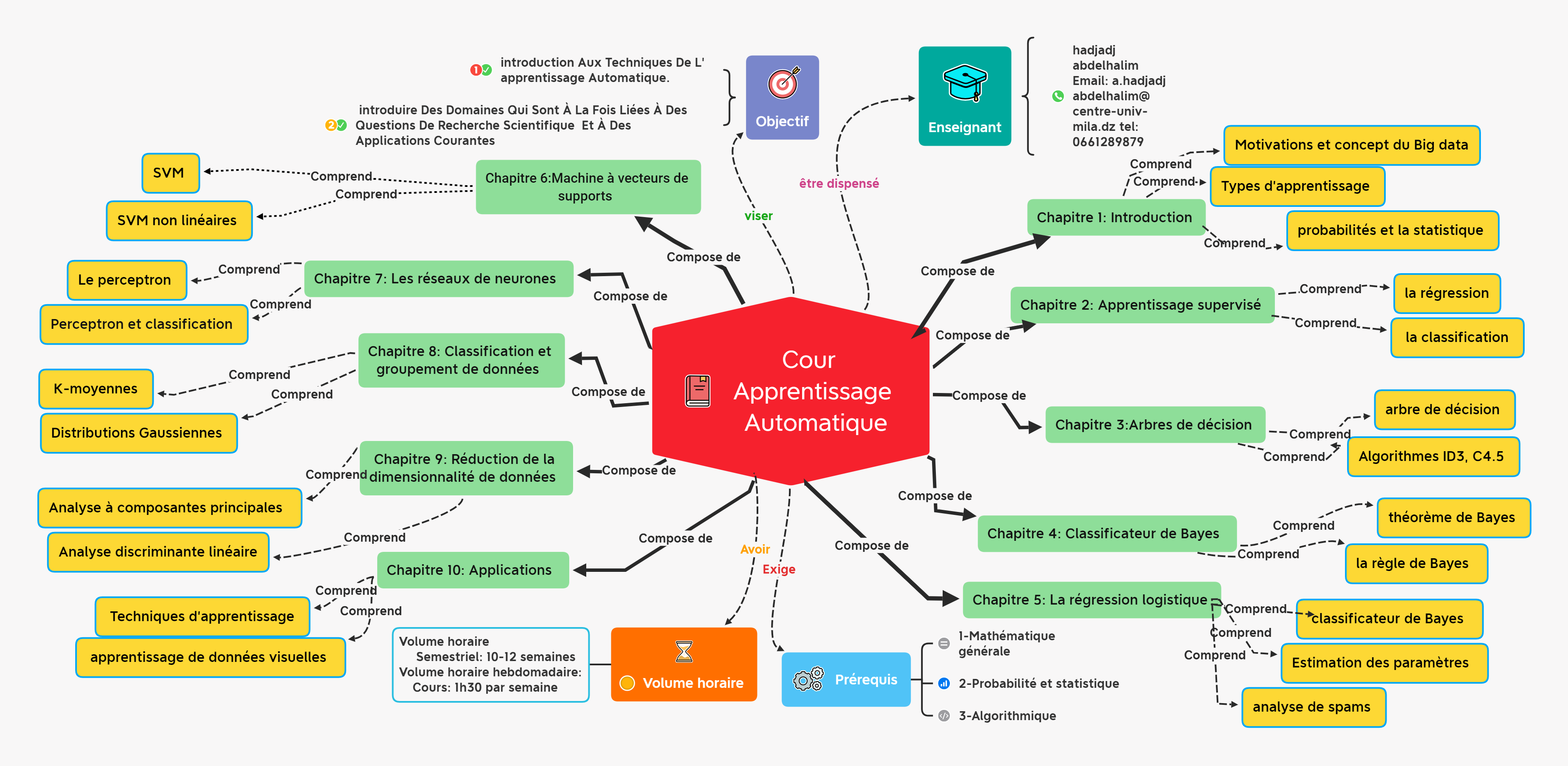 Carte conceptuelle des contenus des chapitres