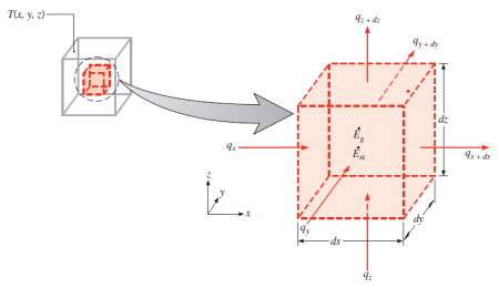 The heat diffusion equation [Notions of Transport Phenomena]