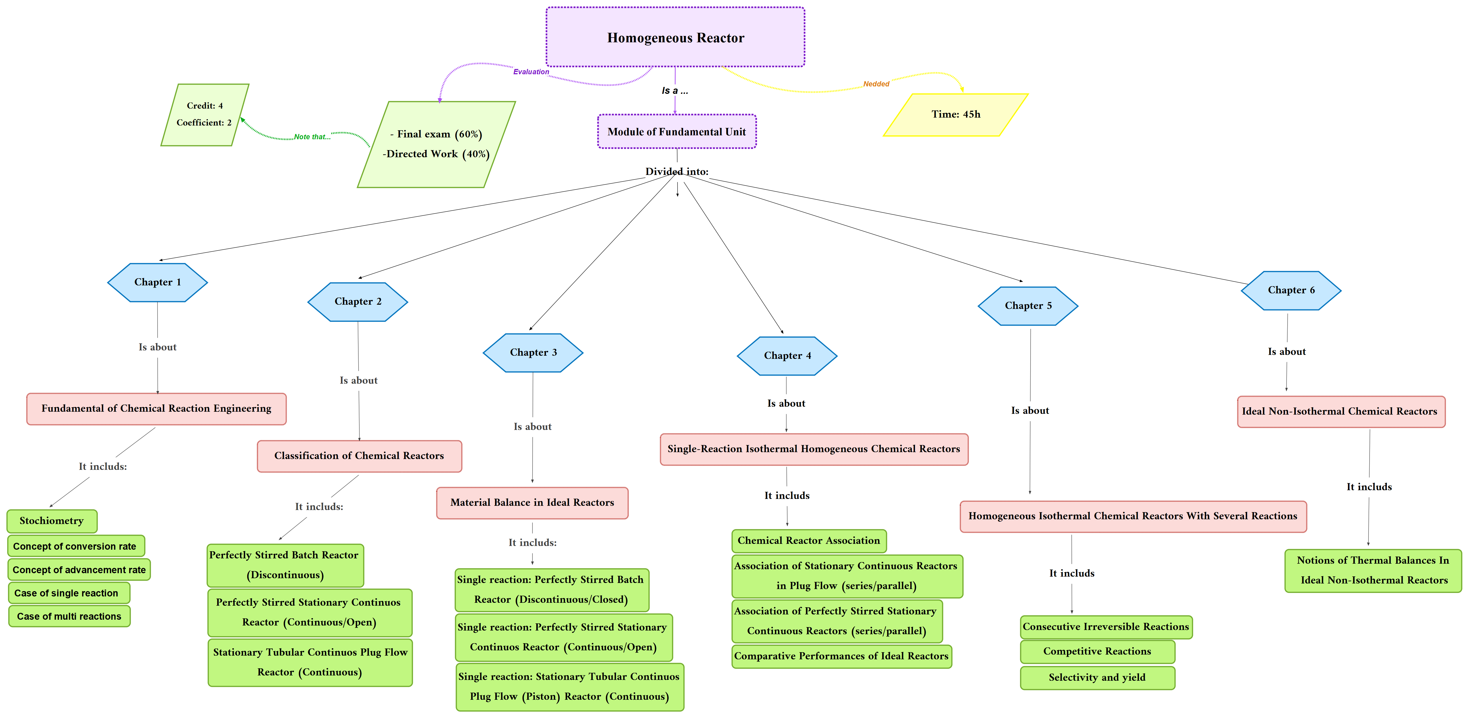 Course: Homogeneous Reactors