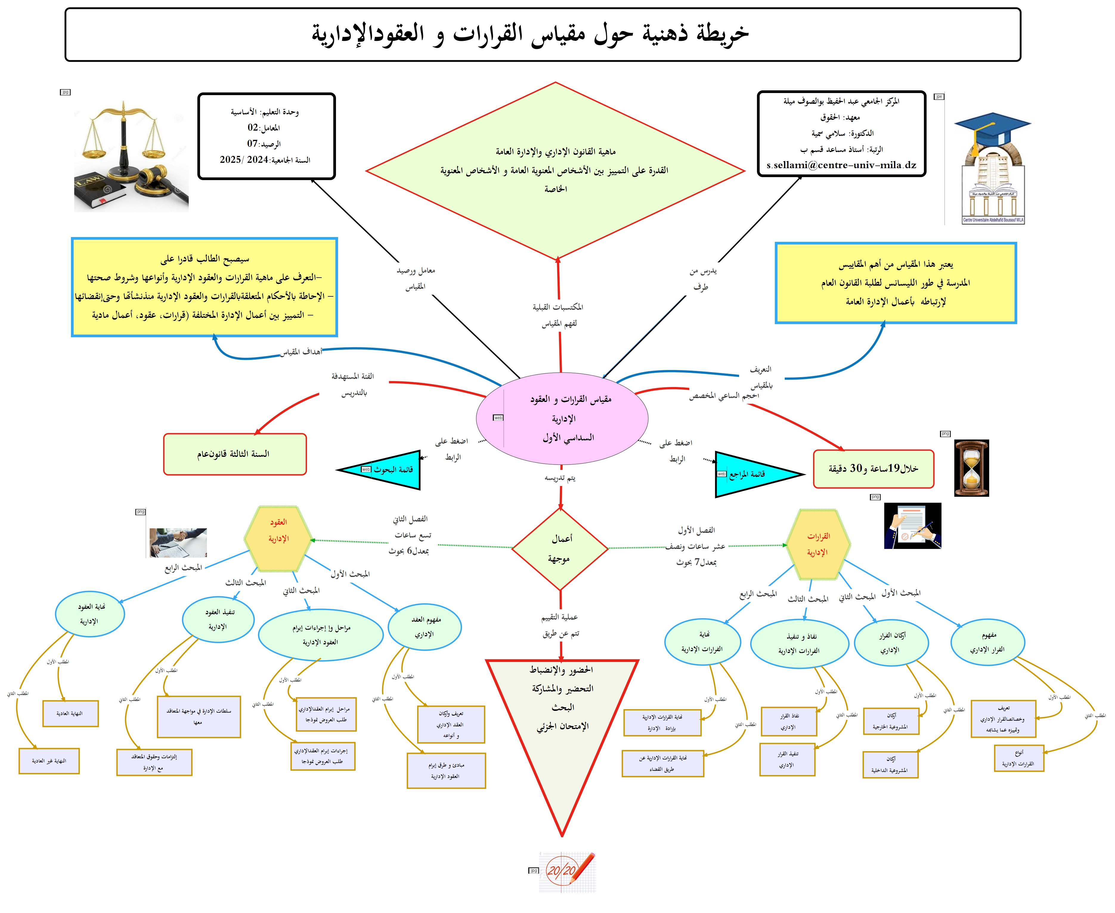 الخريطة الذهنية