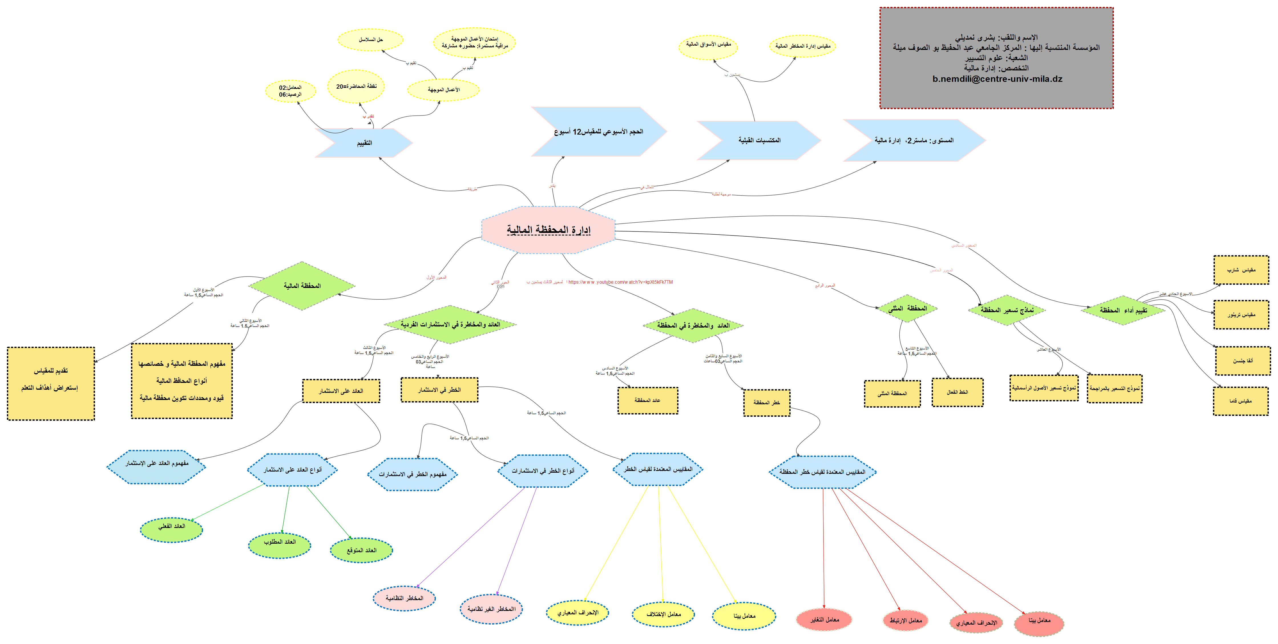 الخريطة الذهنية للمقياس