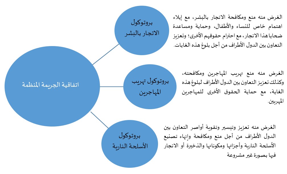 البروتوكولات المكملة لاتفاقية باليرمو