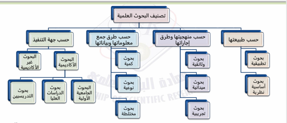 تصنيف البحوث العلمية