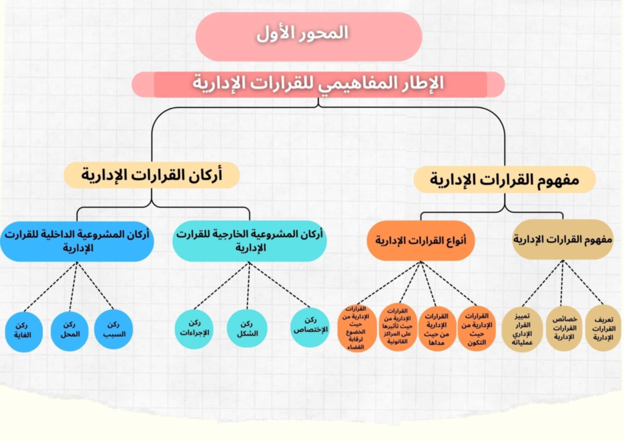 الخريطة الذهنية للفصل الأول 