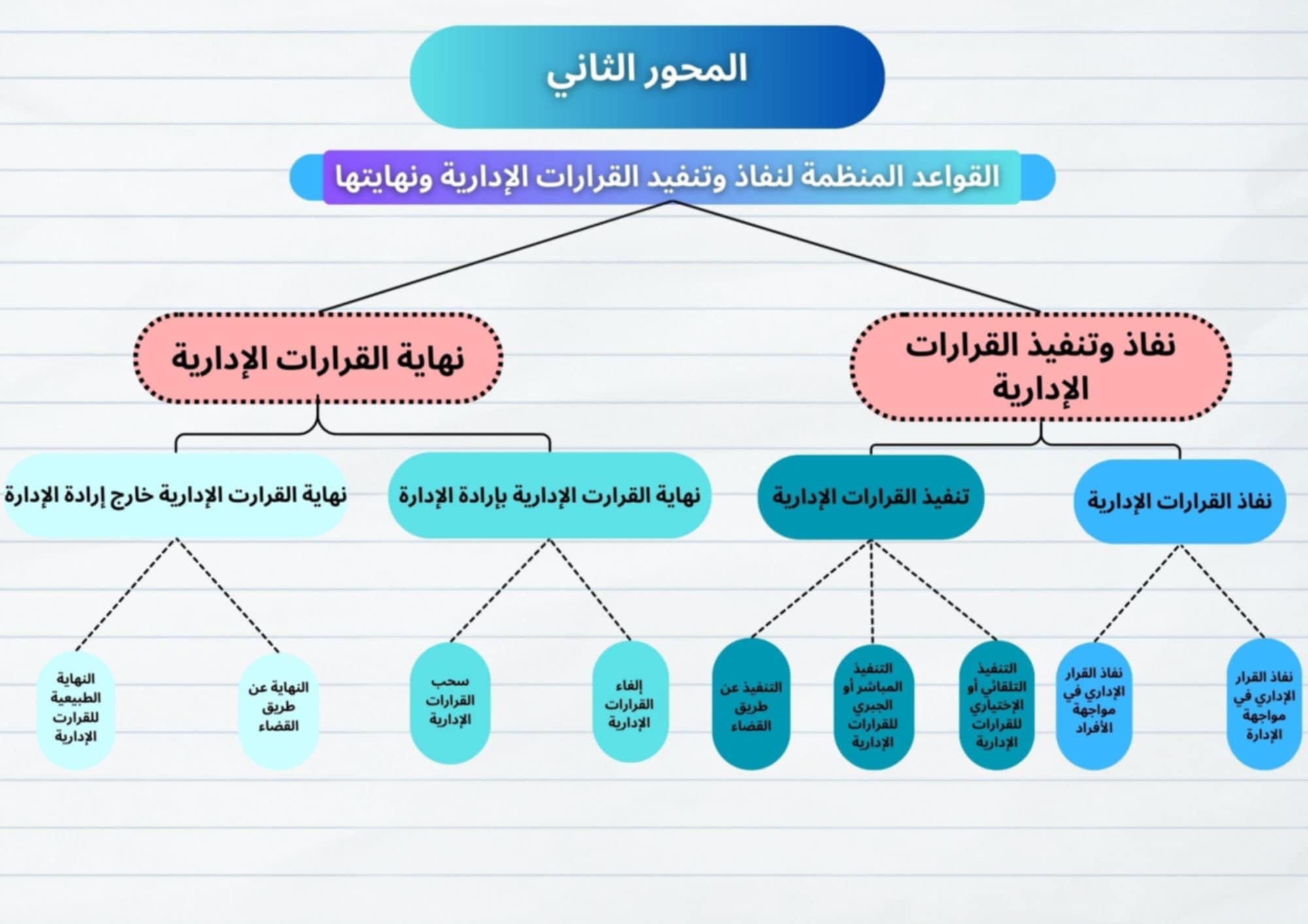 الخريطة الذهنية للفصل الثاني