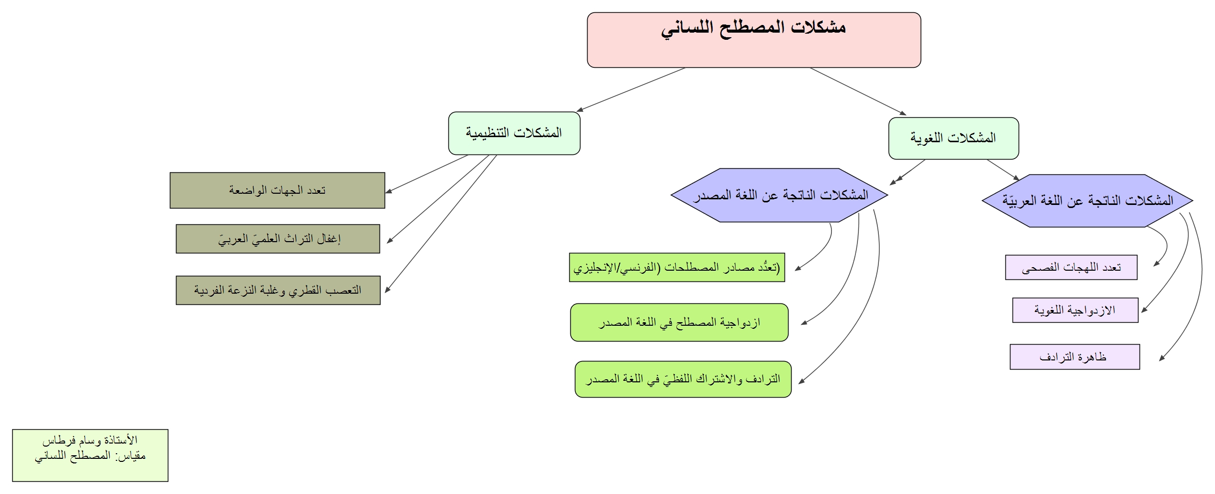 مشكلات المصطلح اللساني