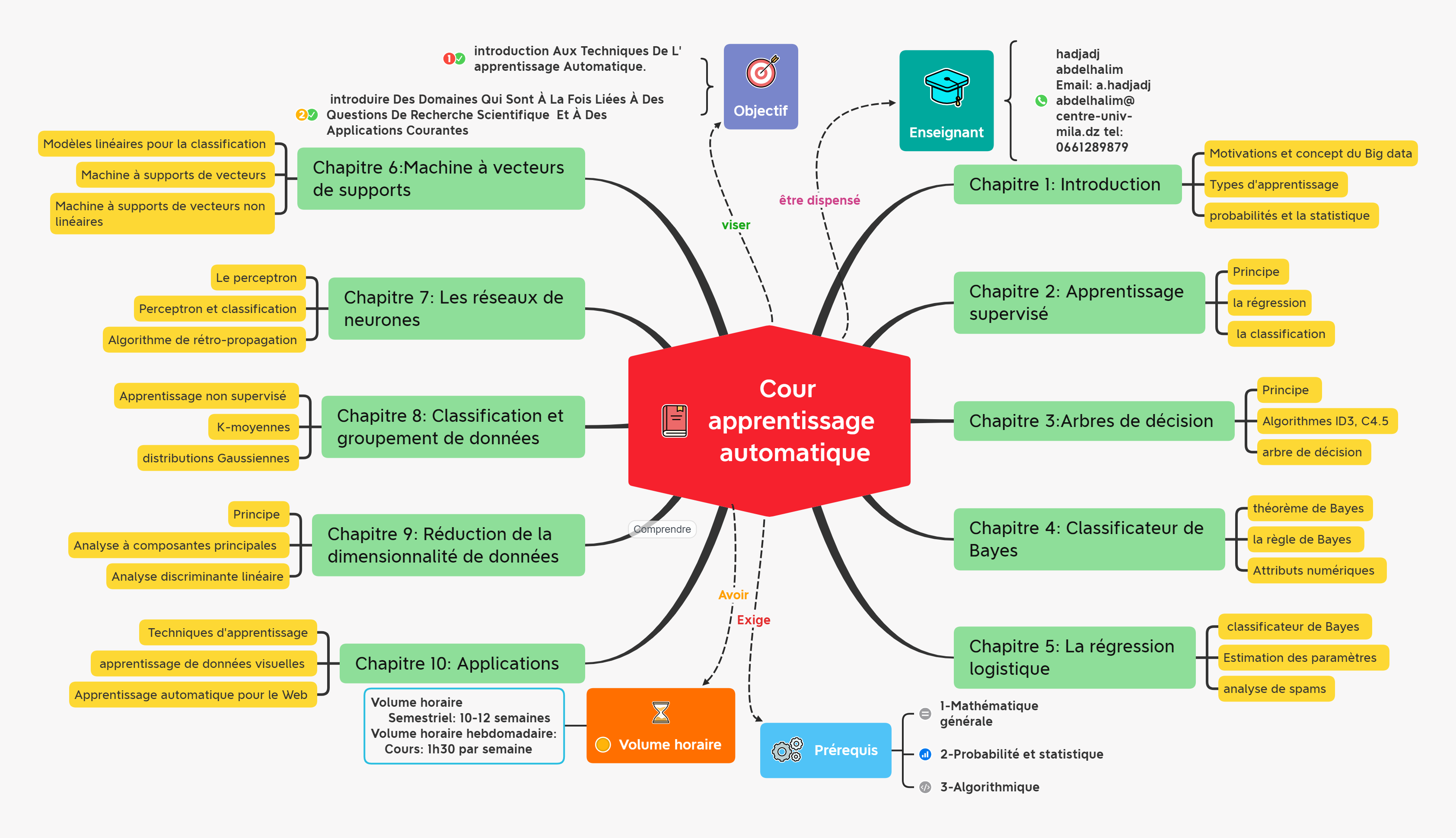 Carte conceptuelle des contenus des chapitres